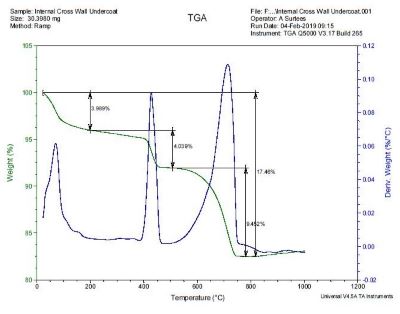 Thermogravimetric Mortar Analysis - Main Image